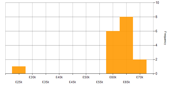 Salary histogram for Client Onboarding in Hertfordshire
