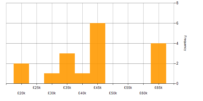 Salary histogram for Computer Science Degree in Hertfordshire