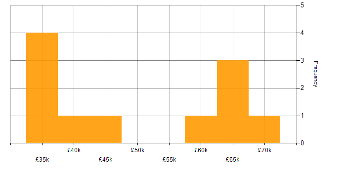 Salary histogram for Delivery Manager in Hertfordshire