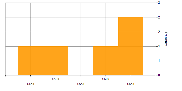 Salary histogram for GCP in Hertfordshire