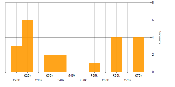 Salary histogram for GDPR in Hertfordshire