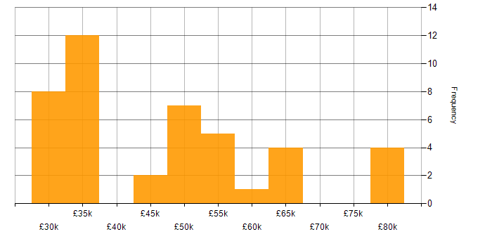 Salary histogram for IT Manager in Hertfordshire