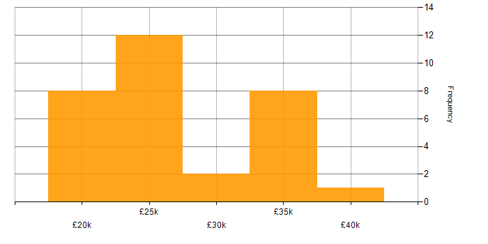 Salary histogram for IT Support Analyst in Hertfordshire