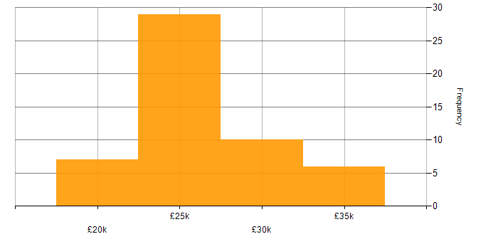 Salary histogram for IT Support Engineer in Hertfordshire