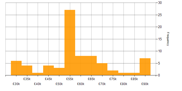Salary histogram for Manufacturing in Hertfordshire