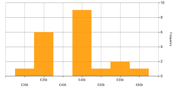 Salary histogram for Power Automate in Hertfordshire