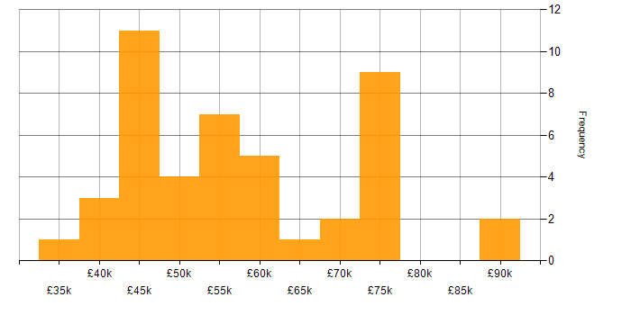 Salary histogram for React in Hertfordshire