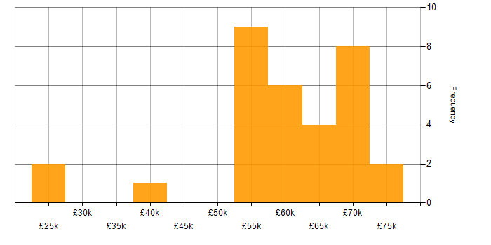 Salary histogram for RESTful in Hertfordshire