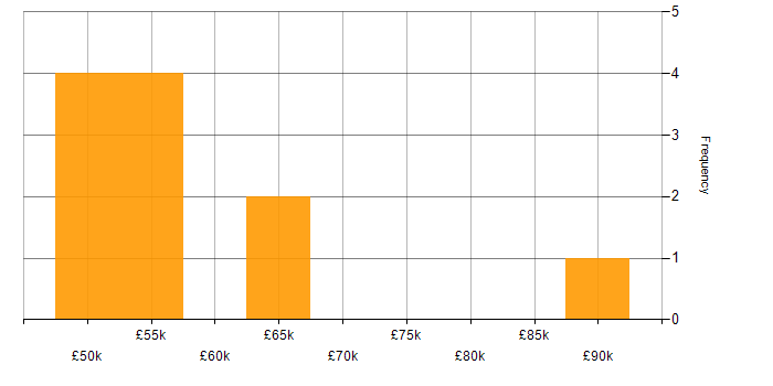 Salary histogram for Salesforce in Hertfordshire