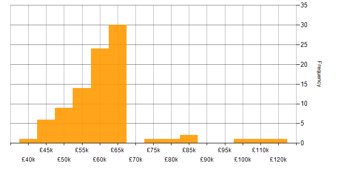 Salary histogram for Software Engineer in Hertfordshire