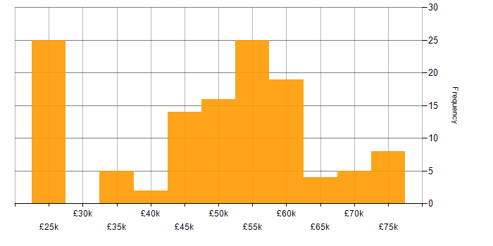 Salary histogram for SQL Server in Hertfordshire