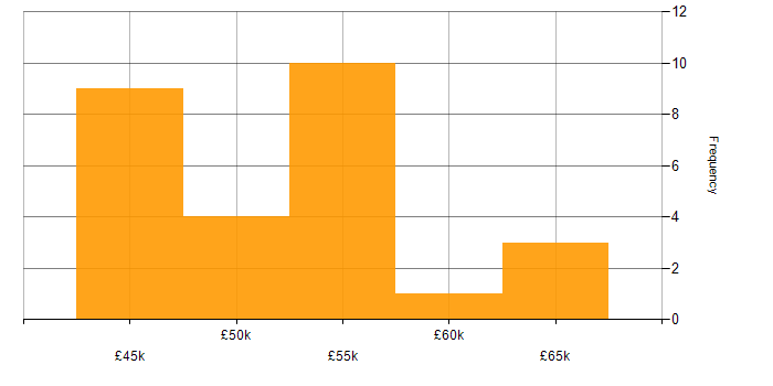 Salary histogram for Systems Manager in Hertfordshire