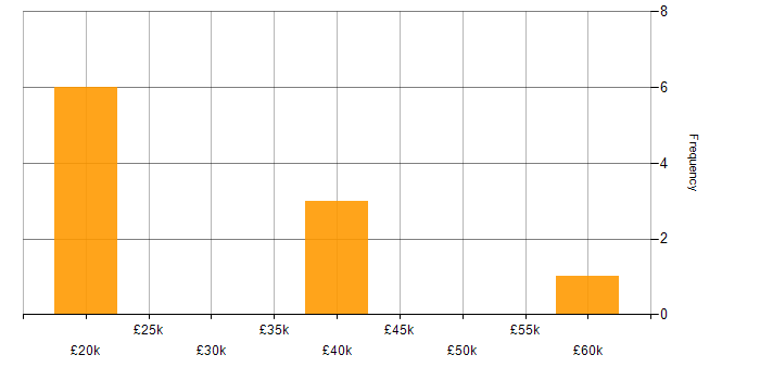 Salary histogram for Analyst in High Wycombe