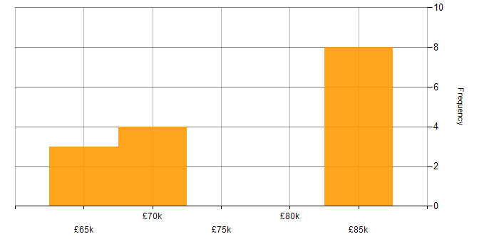 Salary histogram for Embedded Engineer in High Wycombe