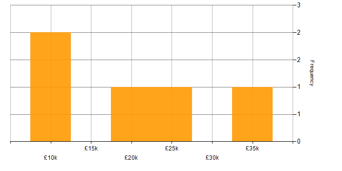 Salary histogram for IT Support in High Wycombe