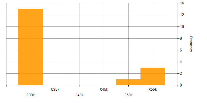 Salary histogram for DNS in Hounslow