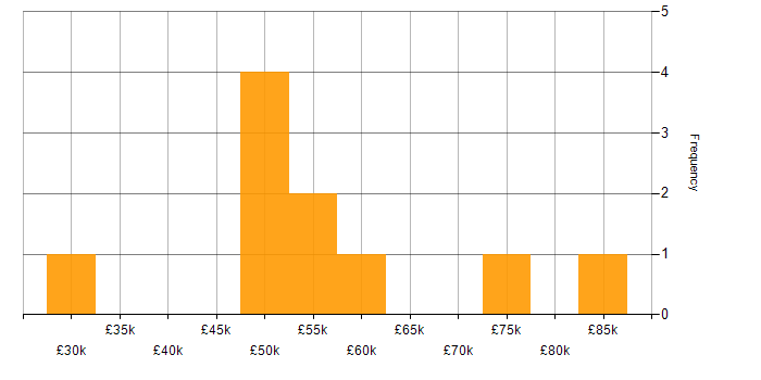 Salary histogram for Problem-Solving in Hounslow