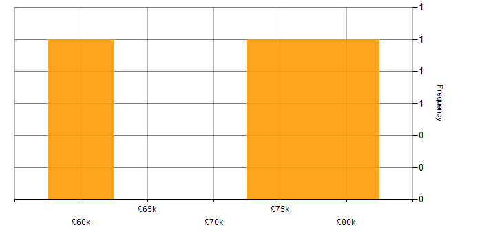 Salary histogram for User Stories in Hounslow