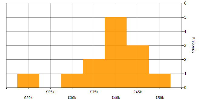 Salary histogram for Active Directory in Hull
