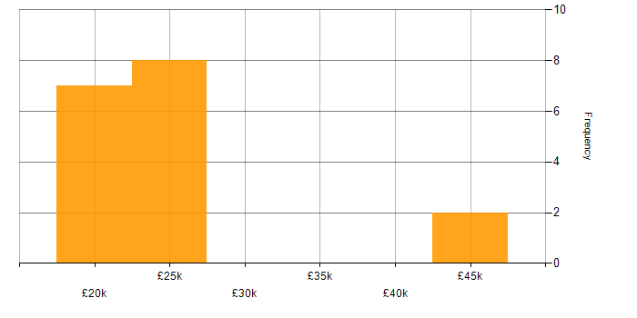 Salary histogram for IT Support Engineer in Hull