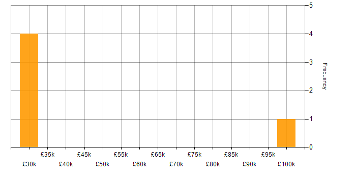 Salary histogram for Asset Management in Ipswich