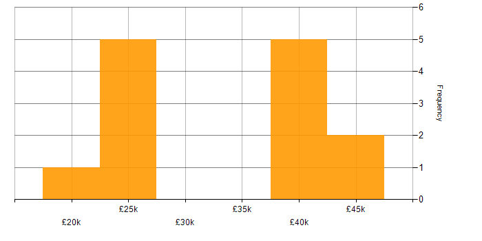 Salary histogram for 2nd Line Support in Kent