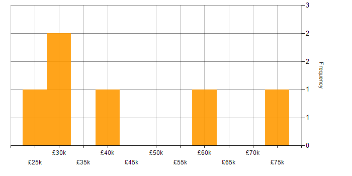 Salary histogram for Analytical Mindset in Kent