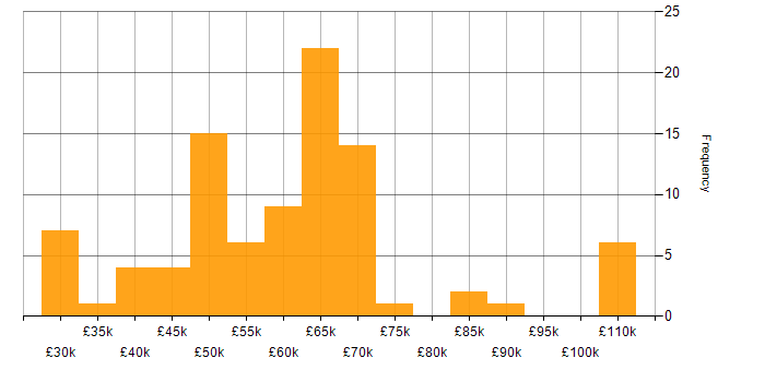 Salary histogram for AWS in Kent