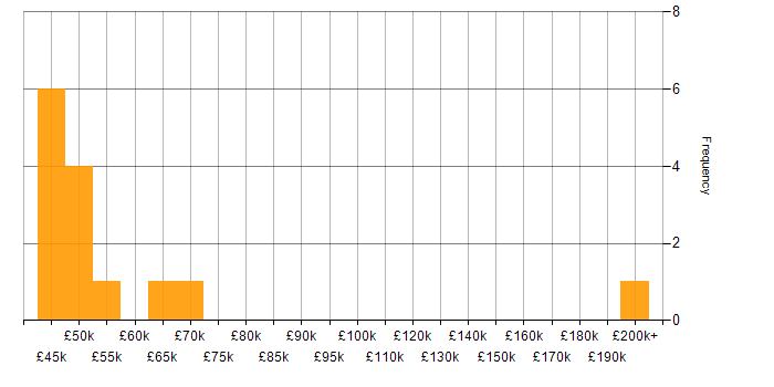 Salary histogram for Change Control in Kent