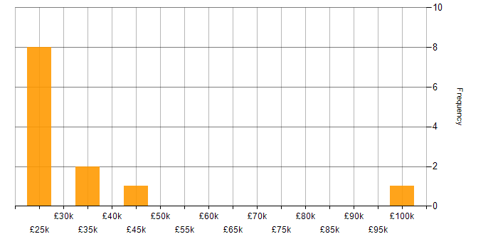 Salary histogram for CMS in Kent
