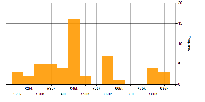 Salary histogram for Continuous Improvement in Kent