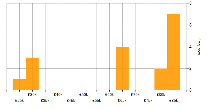 Salary histogram for Data Analytics in Kent