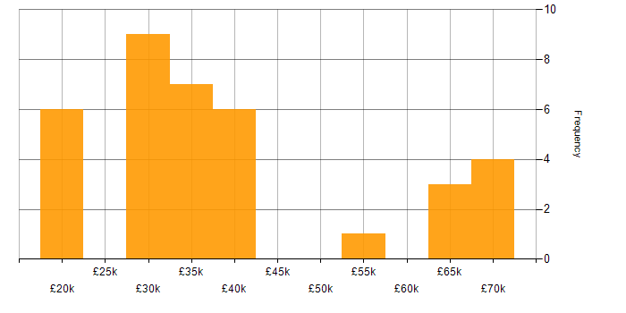 Salary histogram for Entra ID in Kent