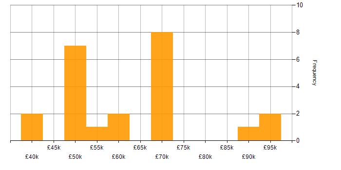 Salary histogram for GCP in Kent