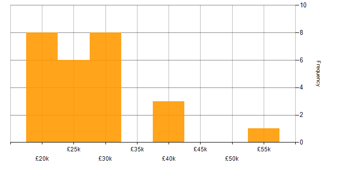 Salary histogram for IT Engineer in Kent
