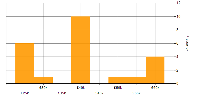 Salary histogram for Linux in Kent