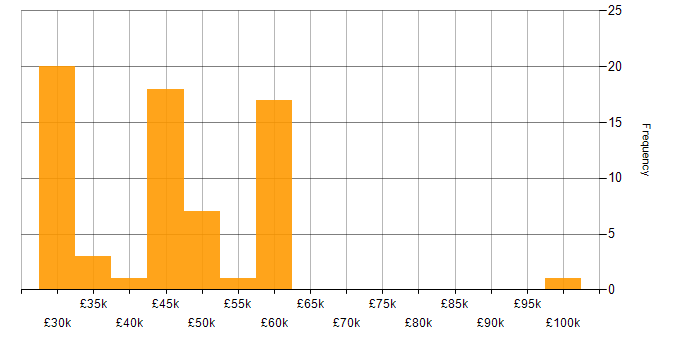 Salary histogram for Project Manager in Kent