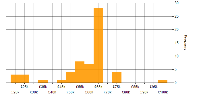 Salary histogram for React in Kent