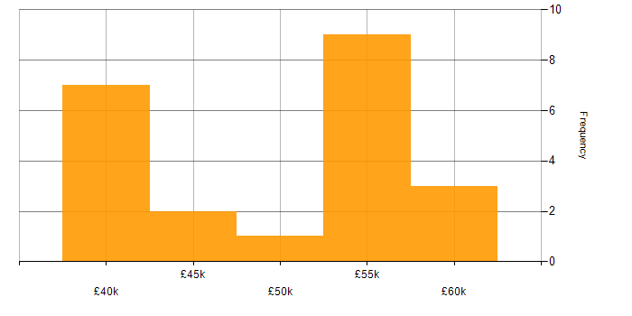 Salary histogram for Security Analyst in Kent
