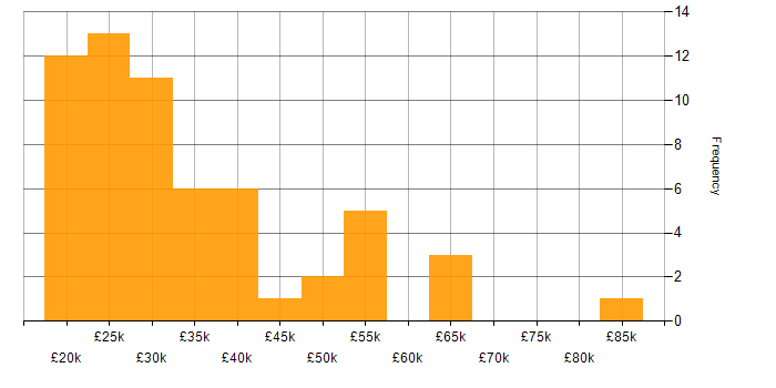 Salary histogram for SharePoint in Kent