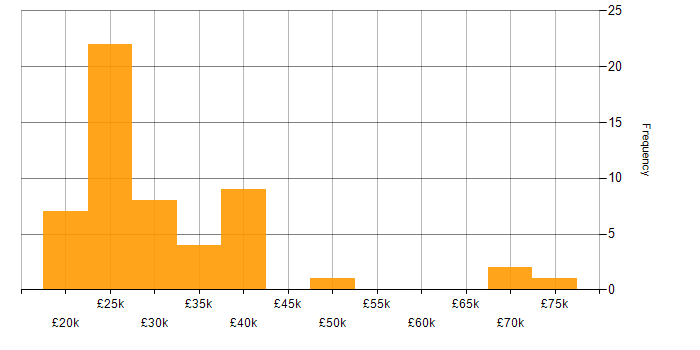 Salary histogram for Support Engineer in Kent