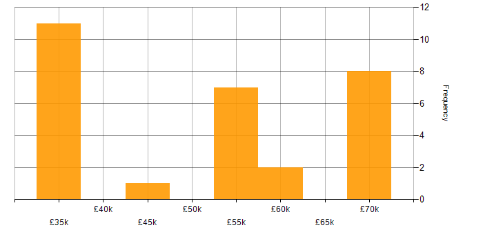 Salary histogram for Validation in Kent