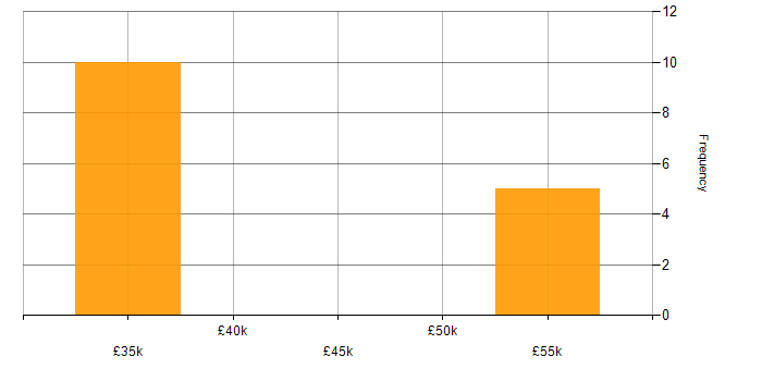 Salary histogram for Verification and Validation in Kent