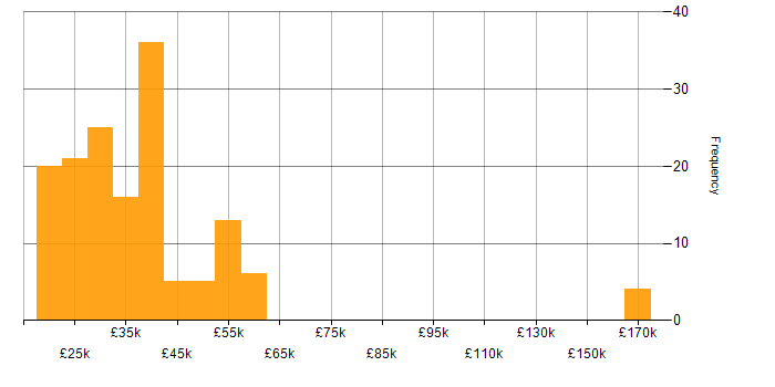 Salary histogram for Windows in Kent