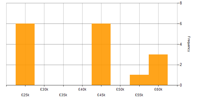 Salary histogram for IT Support in King&amp;#39;s Lynn