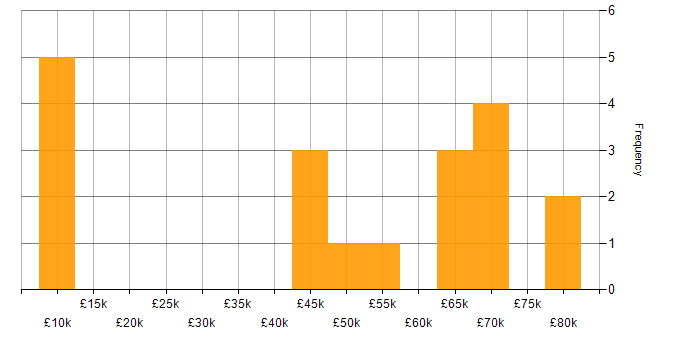 Salary histogram for Agile in Kingston Upon Thames