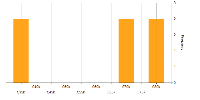 Salary histogram for Lead in Kingston Upon Thames