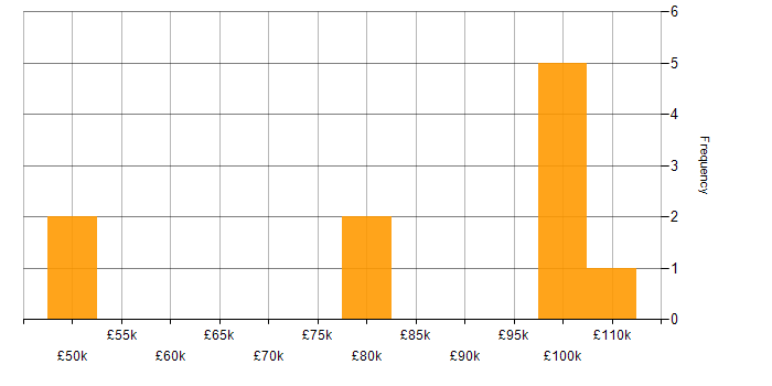 Salary histogram for Google in Knutsford