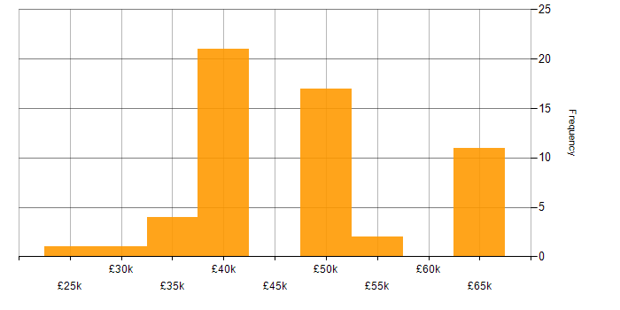 Salary histogram for .NET in Lancashire