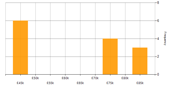 Salary histogram for Agile Delivery Manager in Lancashire